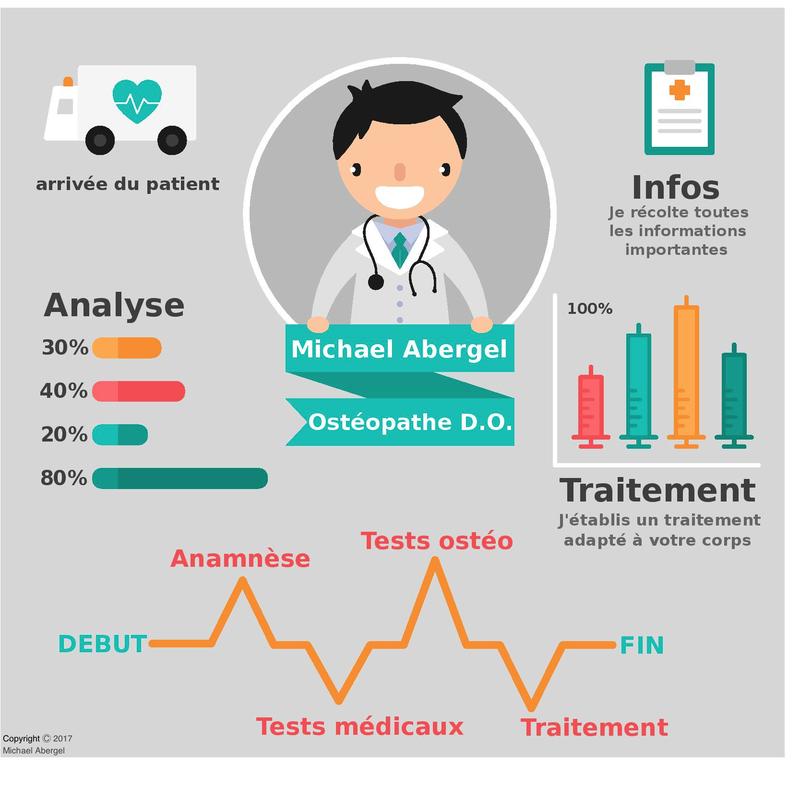 Michael Abergel Ostéopathe D.O. Paris 7