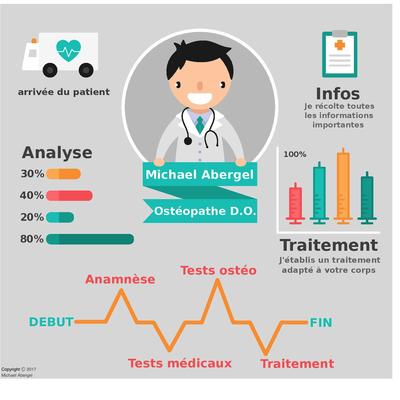 Michael Abergel Ostéopathe D.O. Paris 7