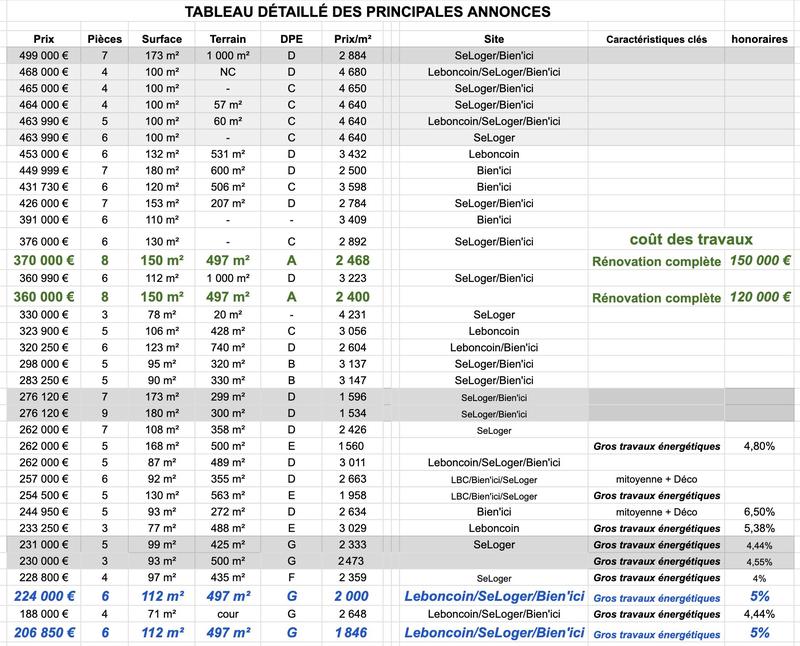 Maison ancienne - 112 m² - 6 pièces