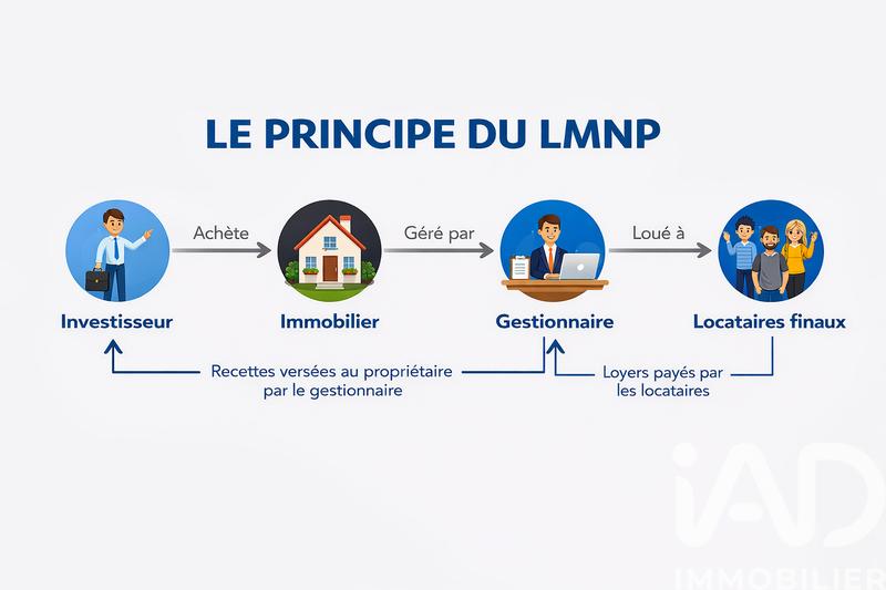 Appartement - 28 m² - 3 pièces